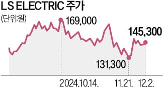 초고압 변압기 잭팟…LS일렉 5600억 계약