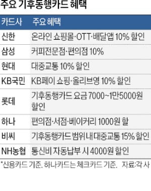 후불식 기후동행카드 출시…카드사별 차별화, 뭘 고를까