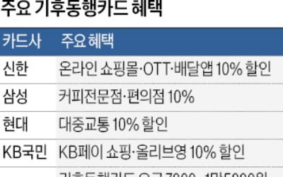 후불식 기후동행카드 출시…카드사별 차별화, 뭘 고를까