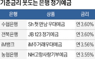 뚝뚝 떨어지는 예금금리…찐테크족, 우대조건 활용하라