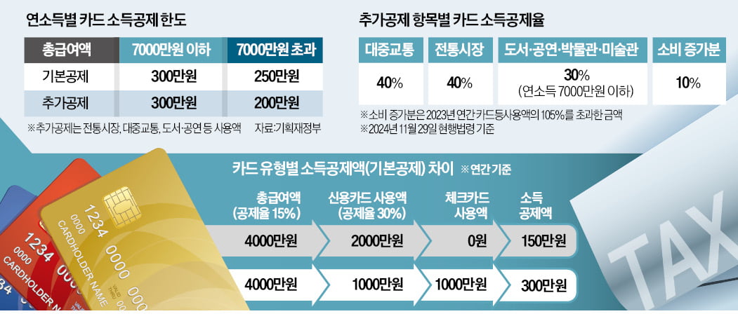 '신용카드 25%' 넘으면 무조건 체크카드 써야 소득공제에 유리