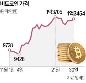 숨고르는 비트코인…10만 달러 눈앞에서 매도·매수 힘겨루기