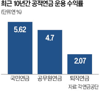 "손실 메워주는 펀드로 퇴직연금 벤처우리카지노추천 유치" [긱스]