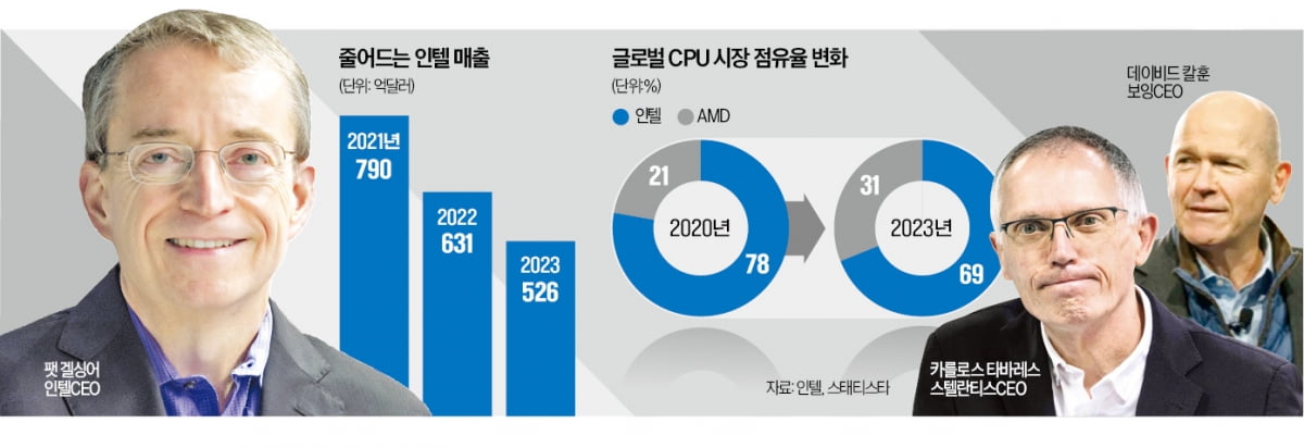 "삼성이 못한 일 우리는 해낸다"…큰소리치더니 결국 대참사  