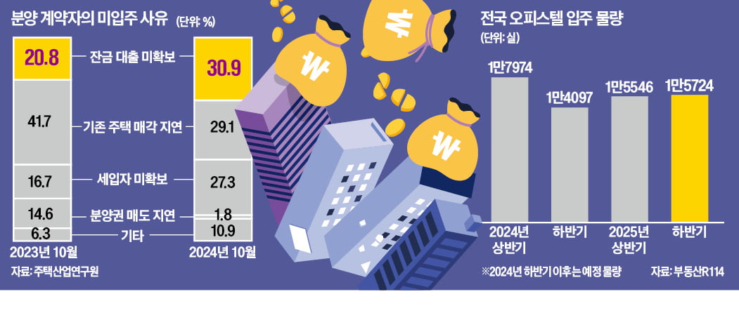 "입주 코앞인데 어쩌나" 발 동동…잔금대출 쇼크에 '연쇄 비명' 