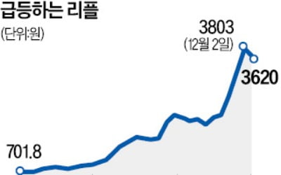 비트코인 '횡보', 리플 '고공행진'…리플 한달새 5배 '시총 3위'