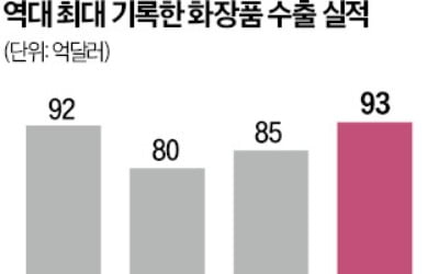 "화장품株 수출신화 지속…저가매수 기회"