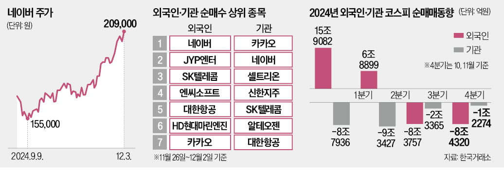 "관세 무풍지대"…외인·기관 매수 몰린 네카오