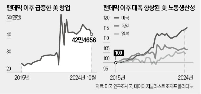 창업 붐이 일군 압도적 생산성…美 4분기 성장률 3.2%