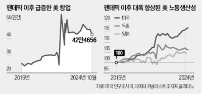 창업 붐이 일군 압도적 생산성…美 4분기 성장률 3.2%