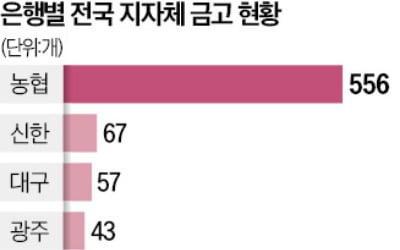 '철옹성' 지자체 금고지기, 올해도 이변 없었다…교체율 3%