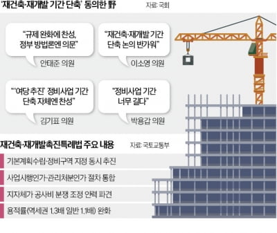 與野 "재건축 오래 걸려"…힘받는 규제완화