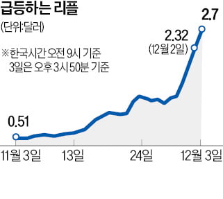 비트카지노 꽁 '횡보', 리플 '고공행진'…리플 한달새 5배 '시총 3위'