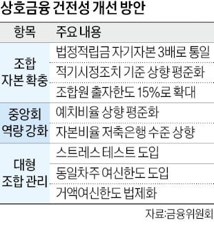 신협·수협 등 상호금융도 은행 수준으로 규제한다