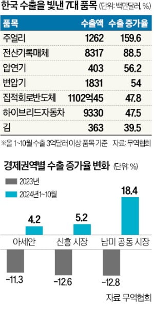 반도체·자동차, K무역 이끌었다…올 수출 6850억弗 역대 최고 '눈앞'