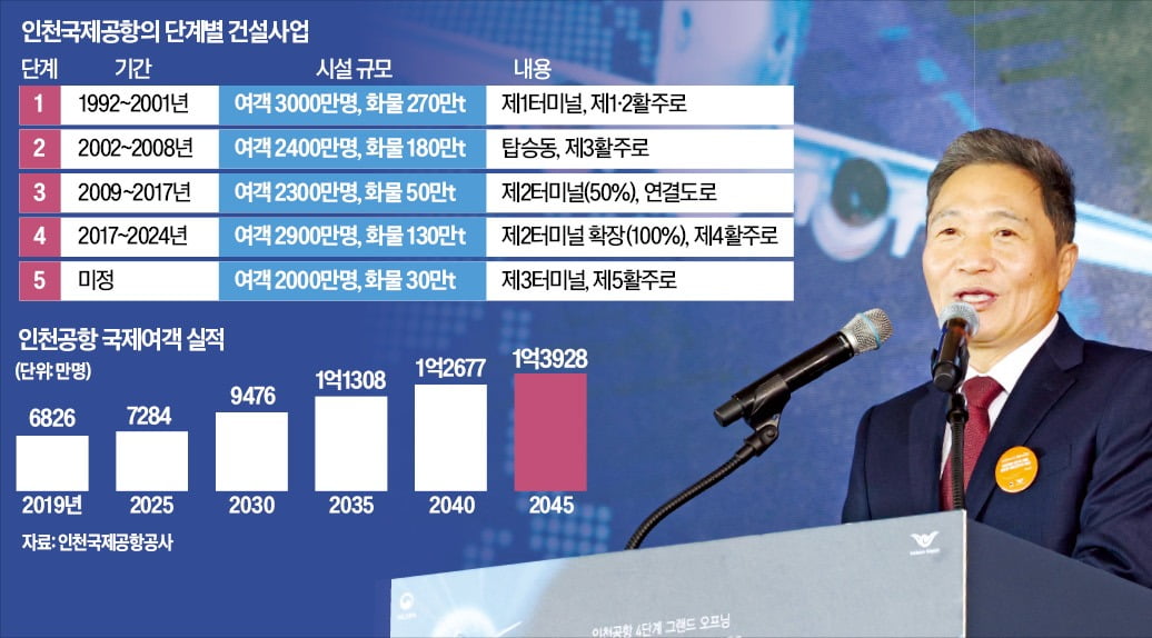 이학재 인천국제공항공사 사장이 지난달 29일 ‘인천공항 4단계 그랜드 오프닝’ 행사에서 5단계 건설사업의 필요성을 이야기하고 있다.  /이솔 기자
 