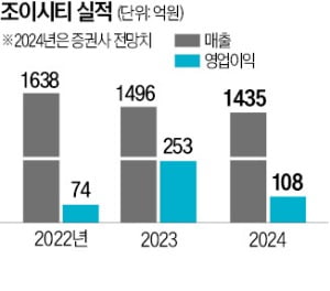 조이시티 "신작 3개 출격…美 게임 톱10 진입하겠다"