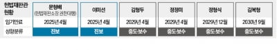 '6인 체제' 헌재가 변수…재판관 만장일치여야 탄핵 인용