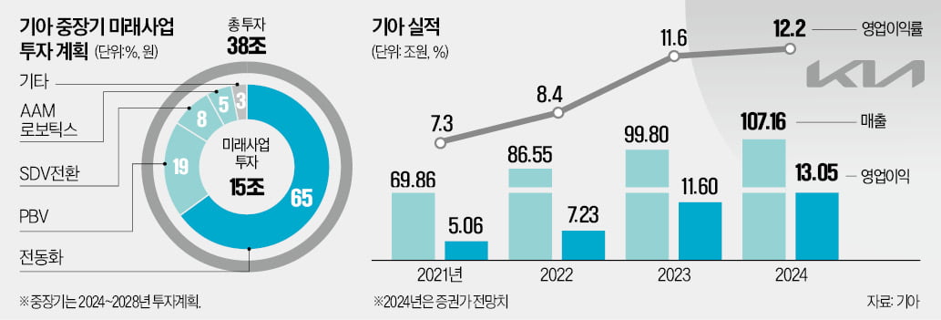 송호성 기아 사장 "소형 상용차 시장 PBV로 선도"