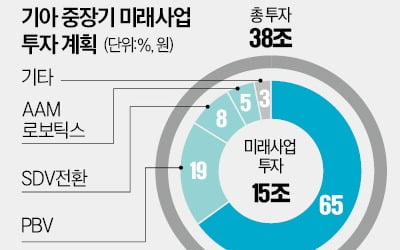 전문경영인 부문 송호성 기아 사장, "소형 상용차 시장 PBV로 선도"