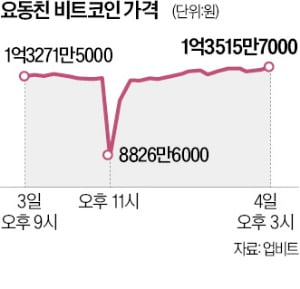 롤러코스터 탄 비트코인…업비트 거래대금만 40조원