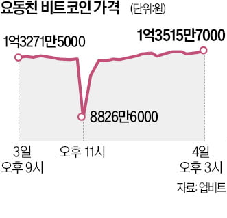 롤러코스터 탄 비트코인…업비트 거래대금만 40兆