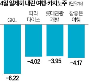 외국인 관광객 줄어들라…여행·카지노株 '된서리'