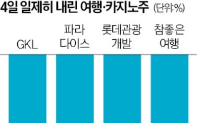 외국인 관광객 줄어들라…여행·카지노株 '된서리'