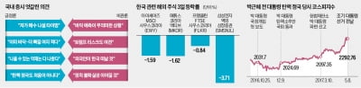 혼란의 코스피…"더 나올 악재 없다" vs "바닥 가늠 어렵다"