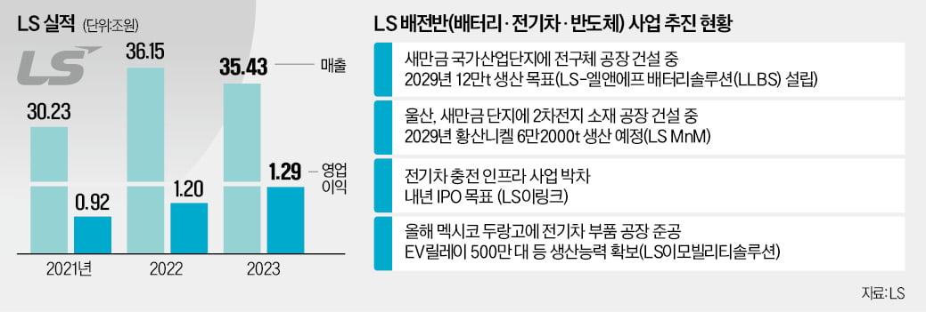 구자은 LS 회장 "올해 '배·전·반' 경영성과 A-"