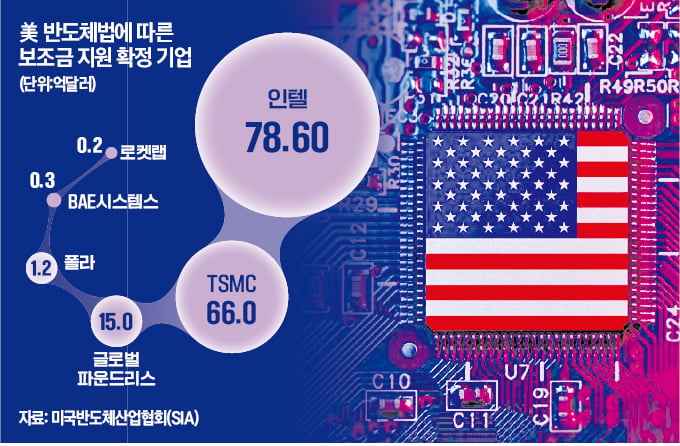 재고 쌓여 공장 닫는 마이크로칩…반도체 토스 카지노 첫 거부