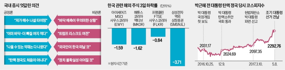 혼란의 사설 카지노"더 나올 악재 없다" vs "바닥 가늠 어렵다"