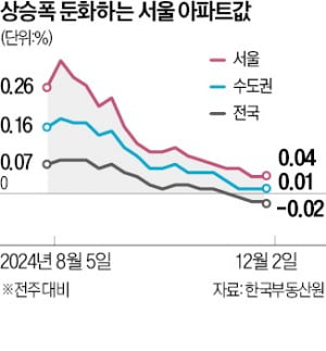 파크포레온 입주…강동구 하락, 인천 계양구 등 8개 구도 약세