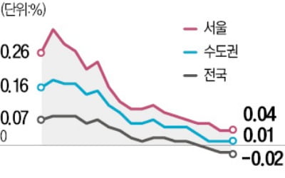 파크포레온 입주…강동구 하락, 인천 계양구 등 8개 구도 약세