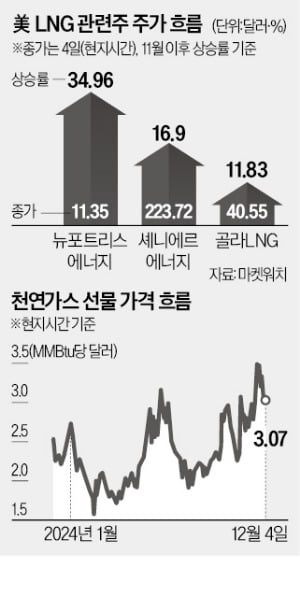 러, 유럽 가스공급 끊나…美 LNG주 '활활'