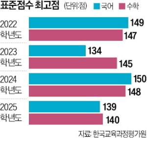 국어 만점자 1055명…영어·수학도 쉬웠다