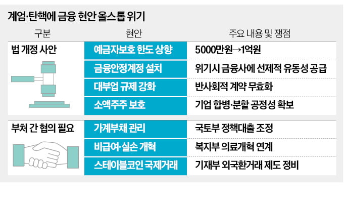 '위기대응' 금융안정계정, 또 무산 위기…포류하는 경제·금융정책