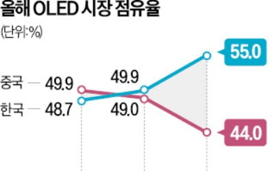 K디스플레이, 中 제치고 OLED 1위 탈환