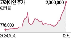 고려아연 지분 경쟁…200만원 찍었다