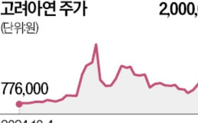 고려아연 지분 경쟁 … 200만원 찍었다