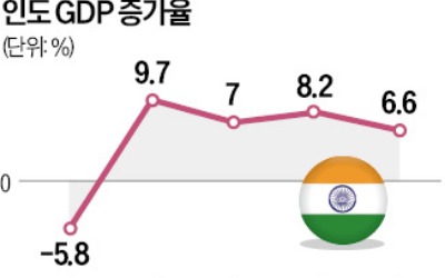 일본 넘어서는 인도 '세계 4위 경제 대국' 된다