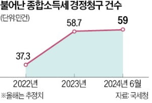 소득있는 부양가족, 연말정산 인적공제서 원천 차단