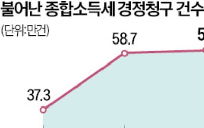 소득있는 부양가족, 연말정산 인적공제서 원천 차단