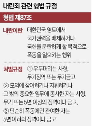 경찰, 尹 내란죄 입건·수사…"의지 없으면 배당 했겠나"