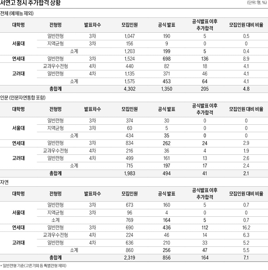 [2025학년도 대입 전략] 공식 추가합격 1350명…이후에도 205명 더 나와, "올해 규모 더 커질 것…전화 통보 꼭 확인을"