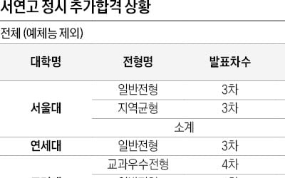 [2025학년도 대입 전략] 공식 추가합격 1350명…이후에도 205명 더 나와, "올해 규모 더 커질 것…전화 통보 꼭 확인을"