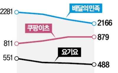 비싼 음식값에 배달앱 이용 줄었다