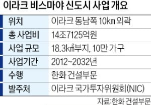 한화, 14兆 이라크 신도시 공사 재개