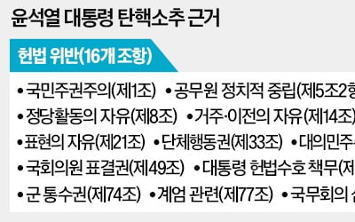 野 6당 "국회 봉쇄·의원 체포 시도는 내란죄 요건 충족"