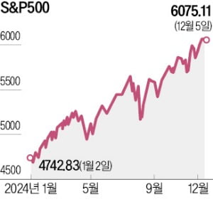 월가 "슬롯사이트amp;P500, 내년 7000 넘는다"